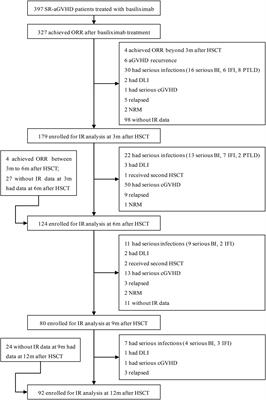 Immune Reconstitution of Patients Who Recovered From Steroid-Refractory Acute Graft-Versus-Host Disease After Basiliximab Treatment